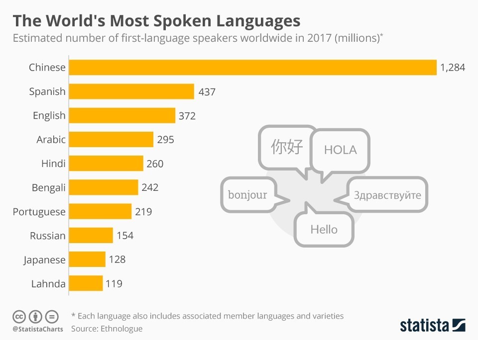 Most spoken language in the world